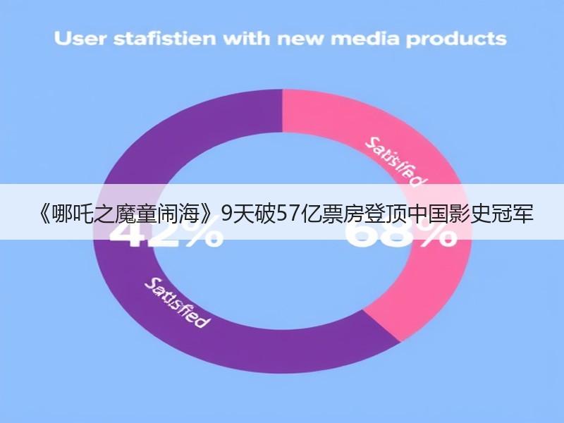 《哪吒之魔童闹海》9天破57亿票房登顶中国影史冠军