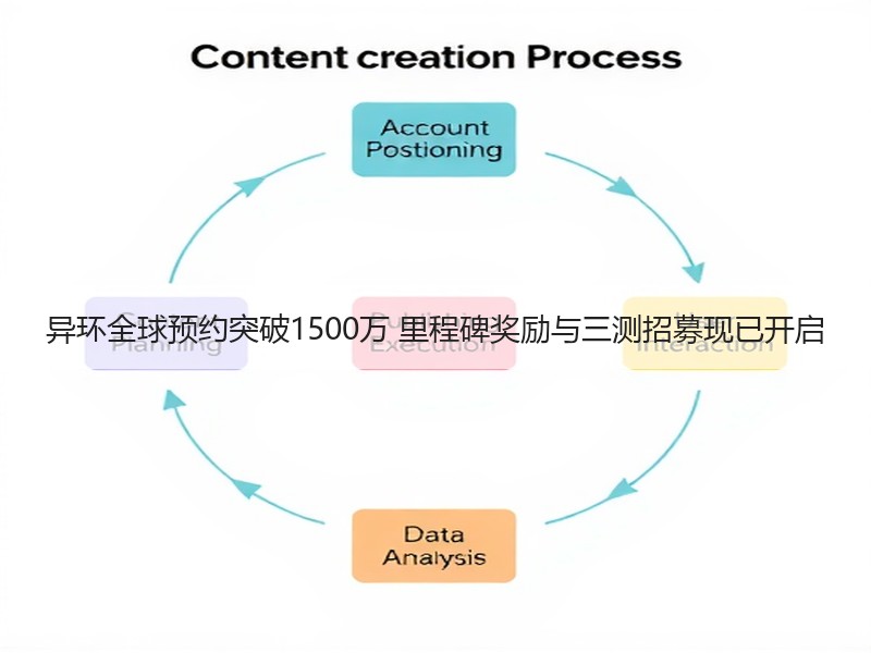 异环全球预约突破1500万 里程碑奖励与三测招募现已开启