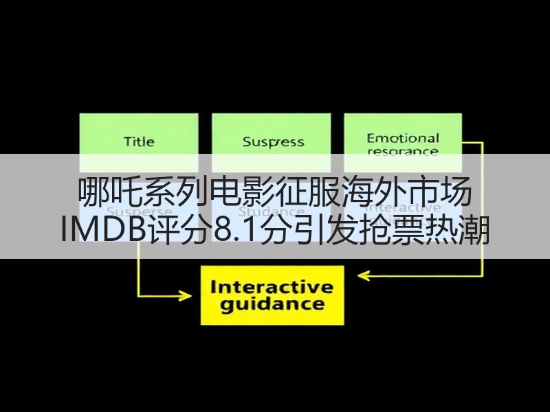 哪吒系列电影征服海外市场 IMDB评分8.1分引发抢票热潮