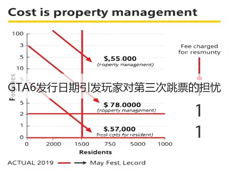 GTA6发行日期引发玩家对第三次跳票的担忧