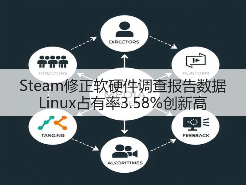 Steam修正软硬件调查报告数据 Linux占有率3.58%创新高