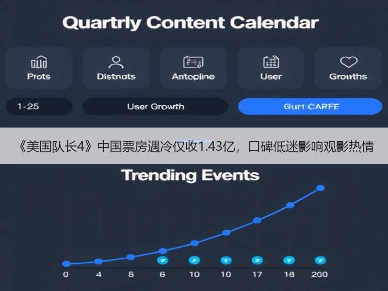 《美国队长4》中国票房遇冷仅收1.43亿，口碑低迷影响观影热情