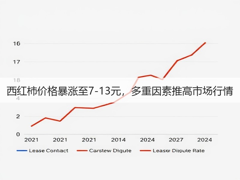 西红柿价格暴涨至7-13元，多重因素推高市场行情