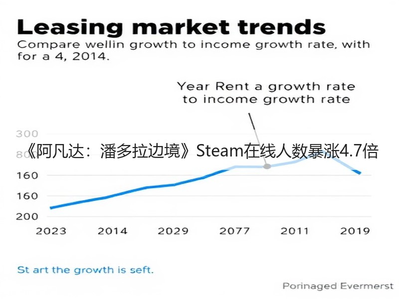 《阿凡达：潘多拉边境》Steam在线人数暴涨4.7倍