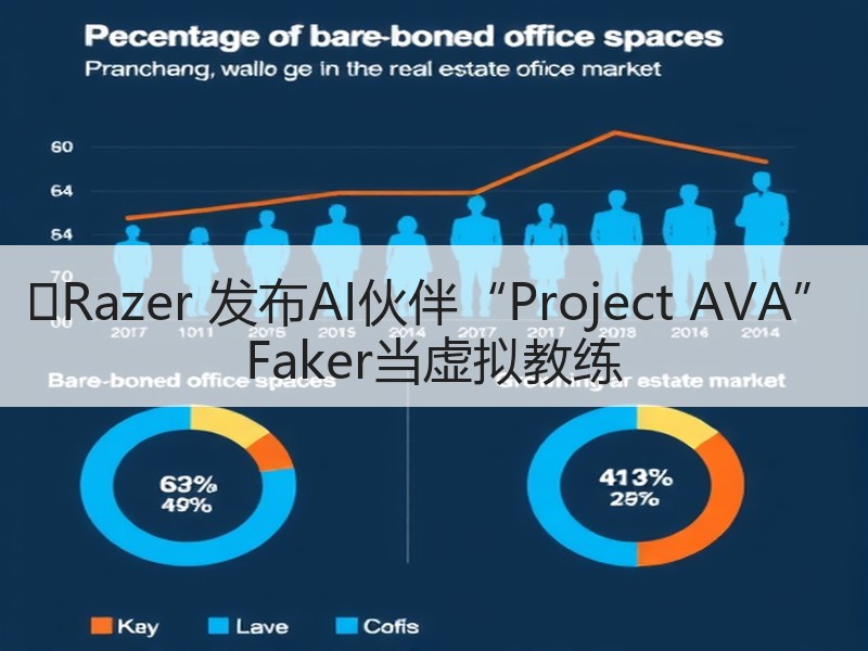 ‌Razer 发布AI伙伴“Project AVA” Faker当虚拟教练