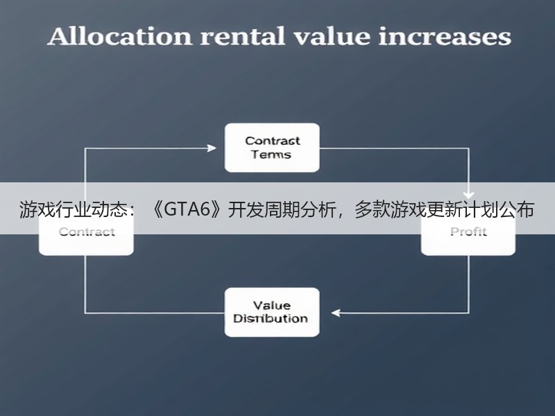 游戏行业动态：《GTA6》开发周期分析，多款游戏更新计划公布