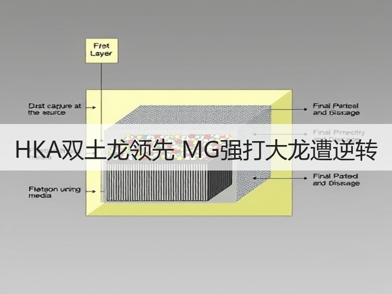 HKA双土龙领先 MG强打大龙遭逆转